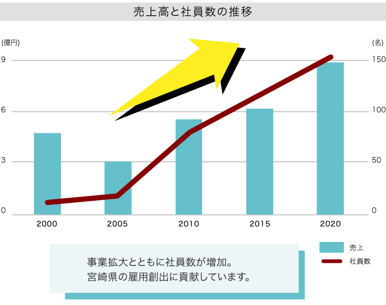 売上高と社員数の推移